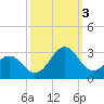 Tide chart for Triple ESS Marina, Atlantic Beach, North Carolina on 2022/10/3