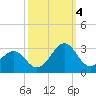 Tide chart for Triple ESS Marina, Atlantic Beach, North Carolina on 2022/10/4