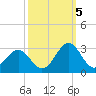 Tide chart for Triple ESS Marina, Atlantic Beach, North Carolina on 2022/10/5