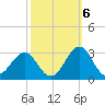 Tide chart for Triple ESS Marina, Atlantic Beach, North Carolina on 2022/10/6