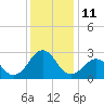 Tide chart for Triple ESS Marina, Atlantic Beach, North Carolina on 2022/12/11