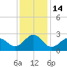 Tide chart for Triple ESS Marina, Atlantic Beach, North Carolina on 2022/12/14
