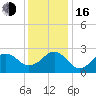 Tide chart for Triple ESS Marina, Atlantic Beach, North Carolina on 2022/12/16