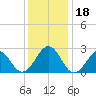 Tide chart for Triple ESS Marina, Atlantic Beach, North Carolina on 2023/12/18