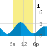 Tide chart for Triple ESS Marina, Atlantic Beach, North Carolina on 2023/12/1