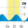 Tide chart for Triple ESS Marina, Atlantic Beach, North Carolina on 2023/12/20