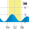 Tide chart for Triple ESS Marina, Atlantic Beach, North Carolina on 2023/12/30