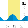 Tide chart for Triple ESS Marina, Atlantic Beach, North Carolina on 2023/12/31