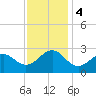 Tide chart for Triple ESS Marina, Atlantic Beach, North Carolina on 2023/12/4