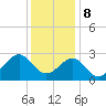 Tide chart for Triple ESS Marina, Atlantic Beach, North Carolina on 2023/12/8