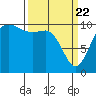 Tide chart for Hood Canal, Triton Cove, Washington on 2021/03/22