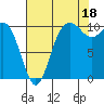 Tide chart for Hood Canal, Triton Cove, Washington on 2021/08/18