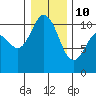 Tide chart for Triton Head, Washington on 2022/01/10