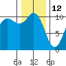 Tide chart for Triton Head, Washington on 2022/01/12
