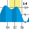 Tide chart for Triton Head, Washington on 2022/01/14