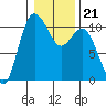 Tide chart for Triton Head, Washington on 2022/01/21