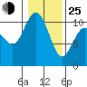 Tide chart for Triton Head, Washington on 2022/01/25