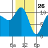 Tide chart for Triton Head, Washington on 2022/01/26