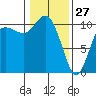 Tide chart for Triton Head, Washington on 2022/01/27