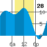 Tide chart for Triton Head, Washington on 2022/01/28