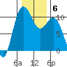 Tide chart for Triton Head, Washington on 2022/01/6