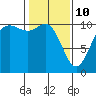 Tide chart for Hood Canal, Triton Cove, Washington on 2022/02/10