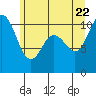 Tide chart for Hood Canal, Triton Cove, Washington on 2022/06/22