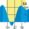 Tide chart for Triton Head, Washington on 2022/07/11