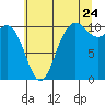 Tide chart for Triton Head, Washington on 2022/07/24