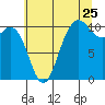 Tide chart for Triton Head, Washington on 2022/07/25