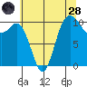 Tide chart for Triton Head, Washington on 2022/07/28