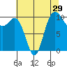 Tide chart for Triton Head, Washington on 2022/07/29