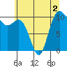 Tide chart for Triton Head, Washington on 2022/07/2