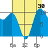Tide chart for Triton Head, Washington on 2022/07/30
