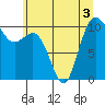 Tide chart for Triton Head, Washington on 2022/07/3