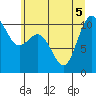 Tide chart for Triton Head, Washington on 2022/07/5