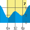 Tide chart for Triton Head, Washington on 2022/07/7