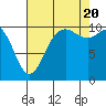 Tide chart for Hood Canal, Triton Cove, Washington on 2022/08/20