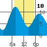 Tide chart for Hood Canal, Triton Cove, Washington on 2023/02/10