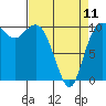 Tide chart for Hood Canal, Triton Cove, Washington on 2023/04/11