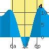 Tide chart for Hood Canal, Triton Cove, Washington on 2023/07/4