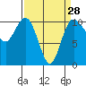 Tide chart for Hood Canal, Triton Cove, Washington on 2024/03/28