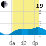 Tide chart for Pine Island, Fort Myers, Florida on 2021/05/19