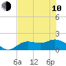 Tide chart for Pine Island, Fort Myers, Florida on 2023/06/10