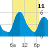 Tide chart for Troy, Hudson River, New York on 2023/04/11