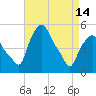 Tide chart for Troy, Hudson River, New York on 2024/04/14