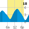 Tide chart for Troy, Hudson River, New York on 2024/04/18