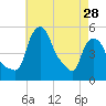 Tide chart for Troy, Hudson River, New York on 2024/04/28