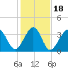Tide chart for Tubbs Inlet, Sunset Beach, North Carolina on 2021/01/18