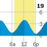 Tide chart for Tubbs Inlet, Sunset Beach, North Carolina on 2021/01/19